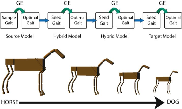 GE for gait retargeting